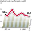 Nastroje w bankach. Koniunktura w placówkach bankowych jest nieco gorsza niż w grudniu. Jednak od ki