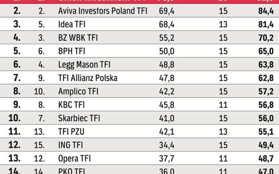 Ranking towarzystw funduszy inwestycyjnych