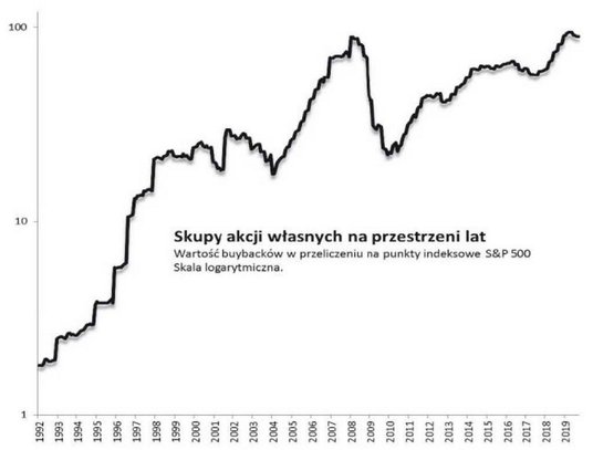 Rys. 2. Skupy akcji własnych (buybacks) bliskie rekordów