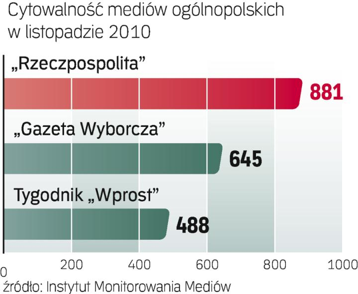 Media: Rzeczpospolita Na Czele - Rp.pl