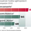 Media: Rzeczpospolita na czele