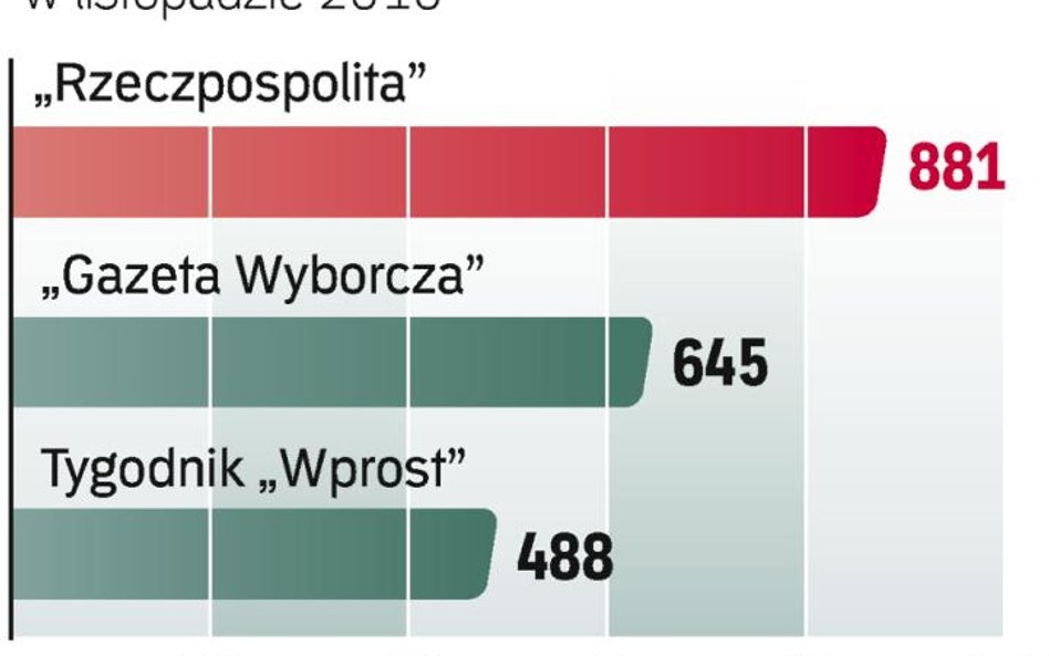 Media: Rzeczpospolita na czele