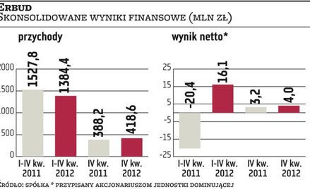 Modlin szkodzi wizerunkowi Erbudu