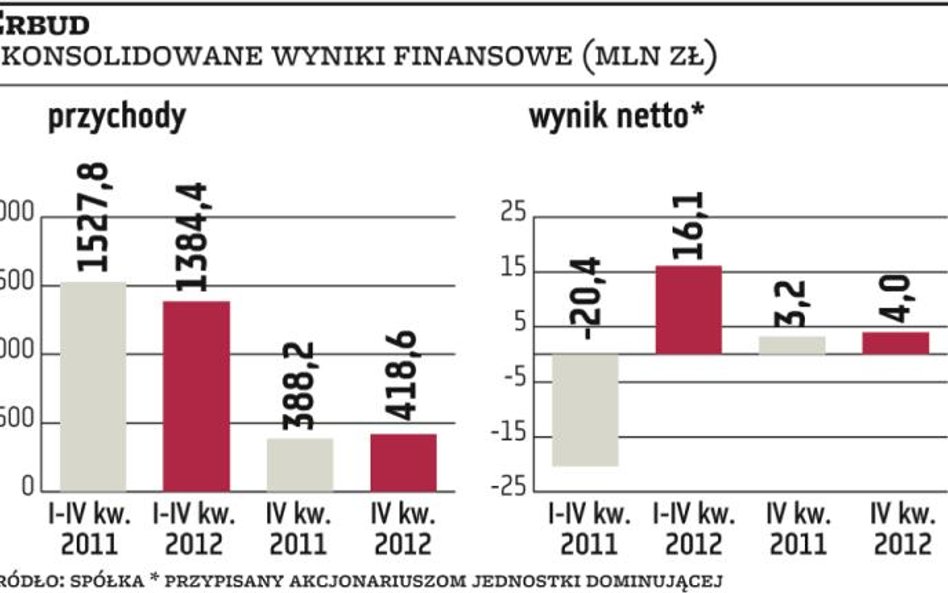 Modlin szkodzi wizerunkowi Erbudu