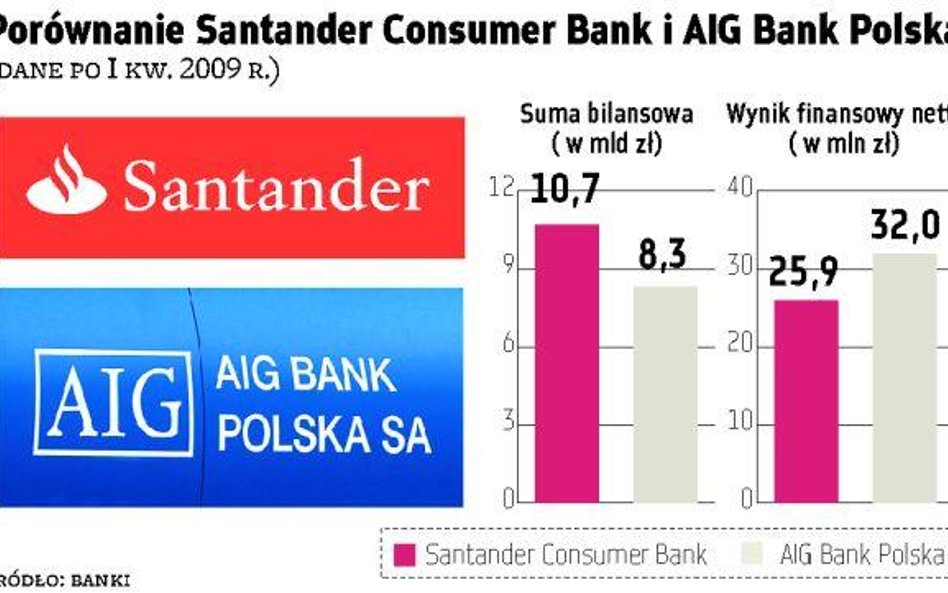 AIG Bank Polska przechodzi w ręce Hiszpanów