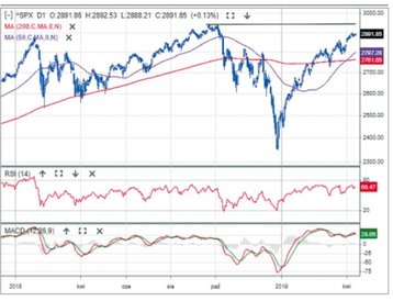 Indeksowi amerykańskiej giełdy brakuje do szczytu wszech czasów niecałych 50 pkt. Na drodze notowań 