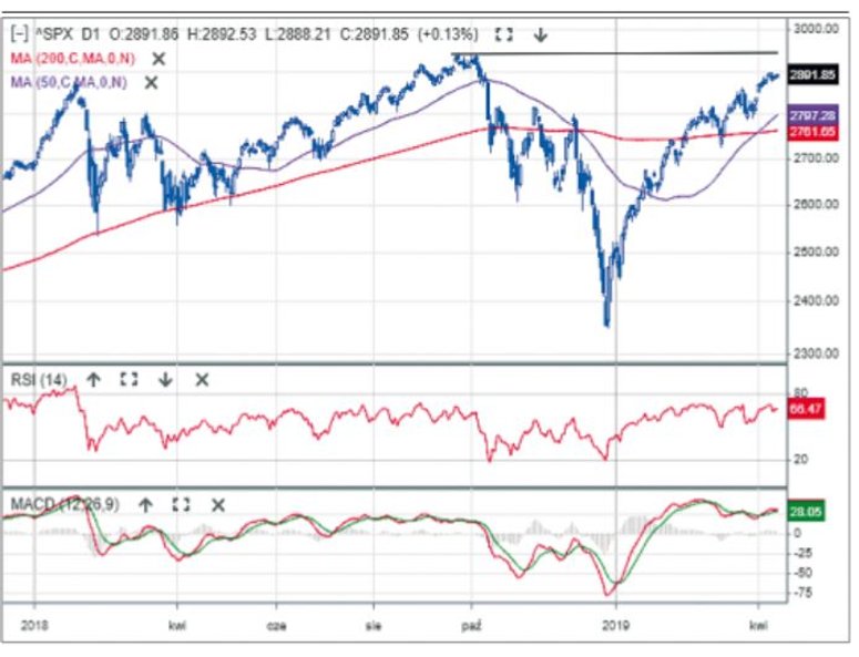 Indeksowi amerykańskiej giełdy brakuje do szczytu wszech czasów niecałych 50 pkt. Na drodze notowań 