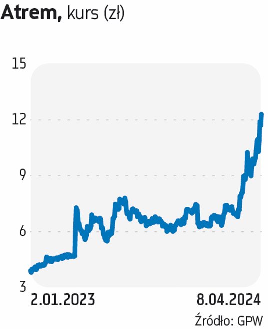 Według DM BDM najbliższe kwartały mogą wskazać, że Atrem to jeden z ciekawszych tematów inwestycyjny