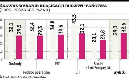 Donald Tusk dał sygnał, że deficyt może pójść w górę