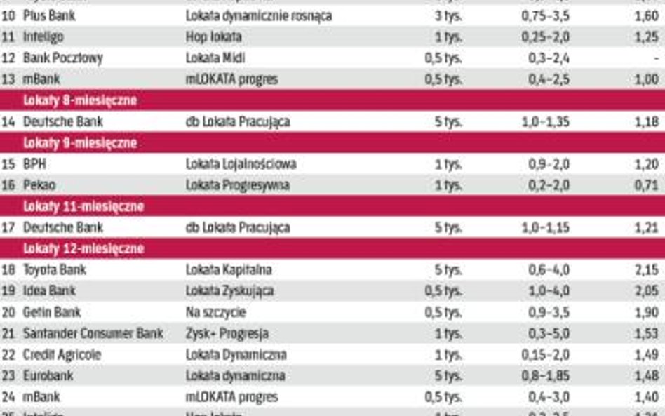 Ranking lokat dynamicznych zakładanych na różne terminy