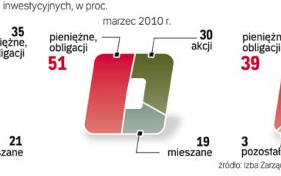 Sytuacja na rynku wywiera wpływ na decyzje o zakupie jednostek. Gdy weźmie się pod uwagę wartość nab