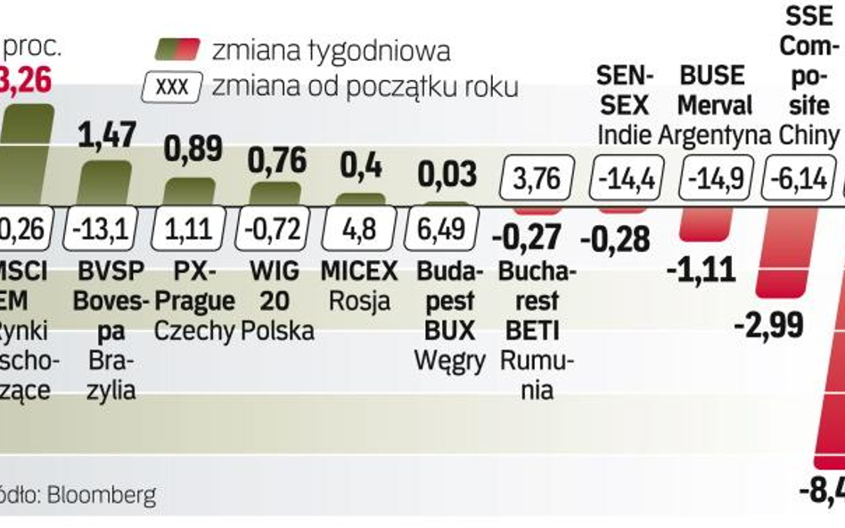 Giełdy w Europie zakończyły tydzień na plusie