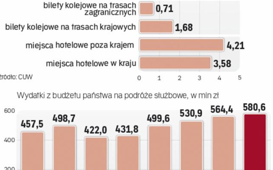 Wydatki budżetu na podróże rosną