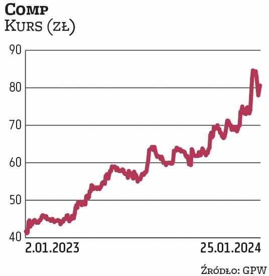 Notowania Compa od początku 2023 r. poruszają się w trendzie wzrostowym. Spółka realizuje nową strat