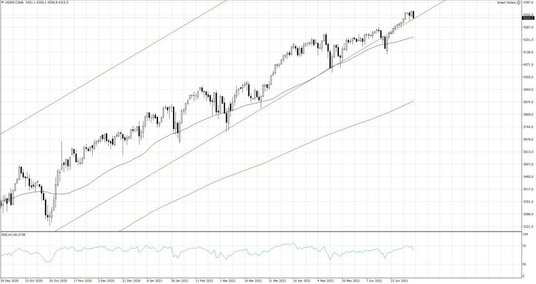 US500.f, Interwał dzienny