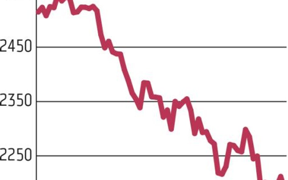 WIG20 znów poniżej silnego wsparcia