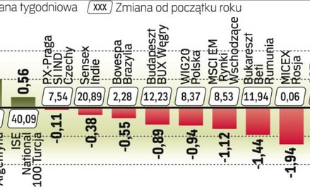 Rynki ostrożnie podchodzą do zmian w Chinach