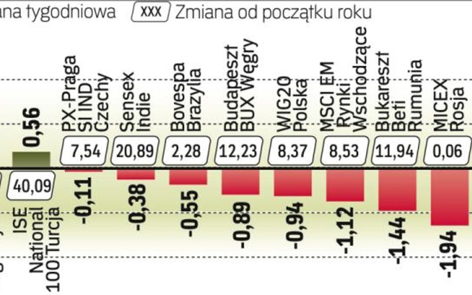 Rynki ostrożnie podchodzą do zmian w Chinach