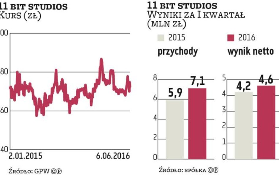 11 bit studios: Drugi kwartał pod znakiem Summer Sale