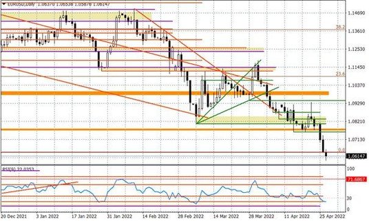 Wykres dzienny EURUSD