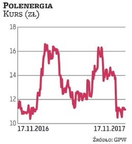 Notowania Polenergii tanieją już od początku 2015 r. W tym roku zmienność jest duża i kurs sięga obe