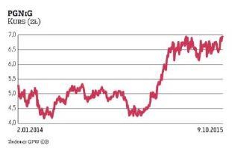 Kurs akcji PGNiG testuje nowe rekordy