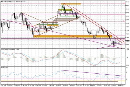 Wykres tygodniowy BOSSA USD