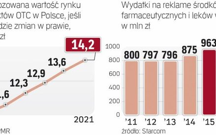 Reklamy farmaceutyków w polsce