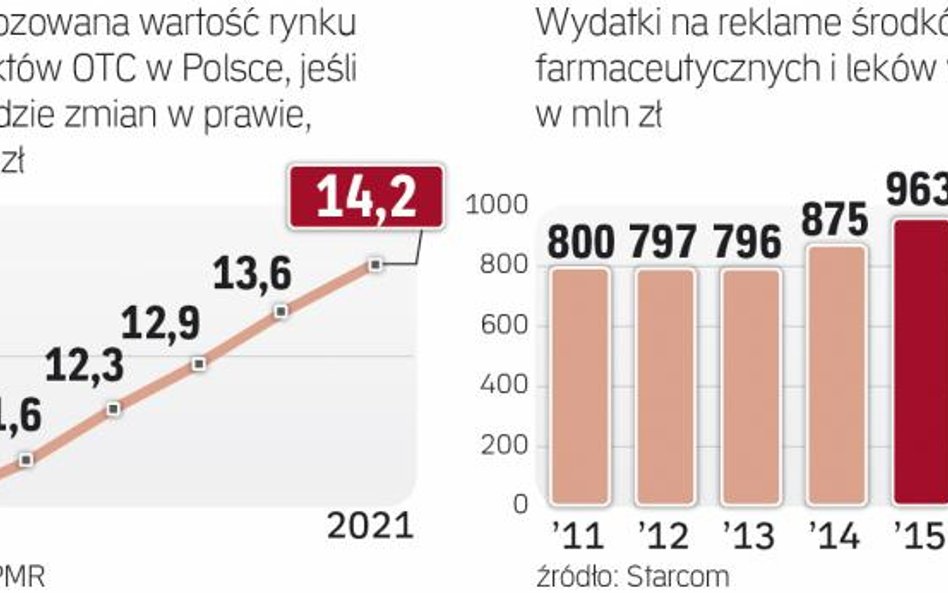 Reklamy farmaceutyków w polsce