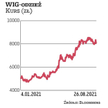 Które sektory napędzają hossę na GPW