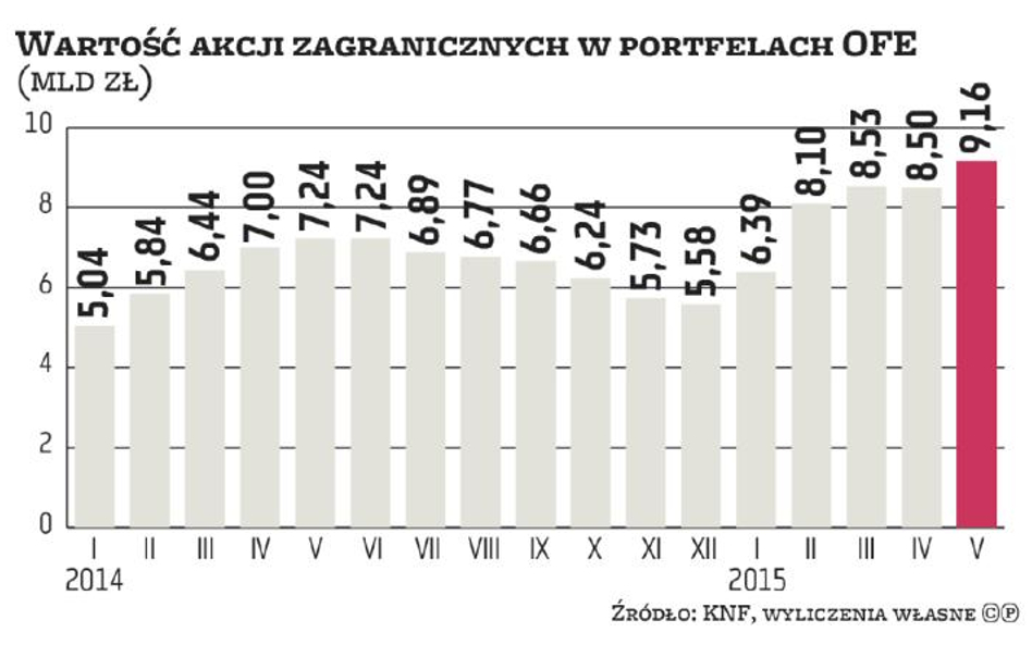 OFE z rekordowym zaangażowaniem na giełdach świata