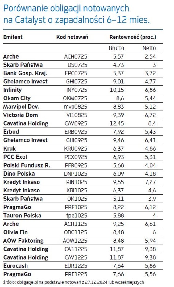 Porównanie obligacji notowanych na Catalyst o zapadalności 6–12 mies.