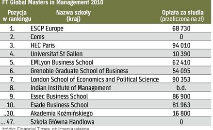 W rankingu „FT” od lat dominują uczelnie z Europy Zachodniej. Ale zwraca uwagę debiut uczelni z Indi