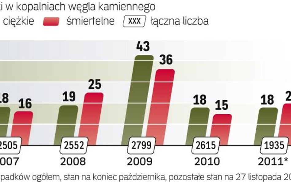 Spółki węglowe kładą coraz większy nacisk na wyszkolenie załóg kopalni w zakresie przestrzegania prz