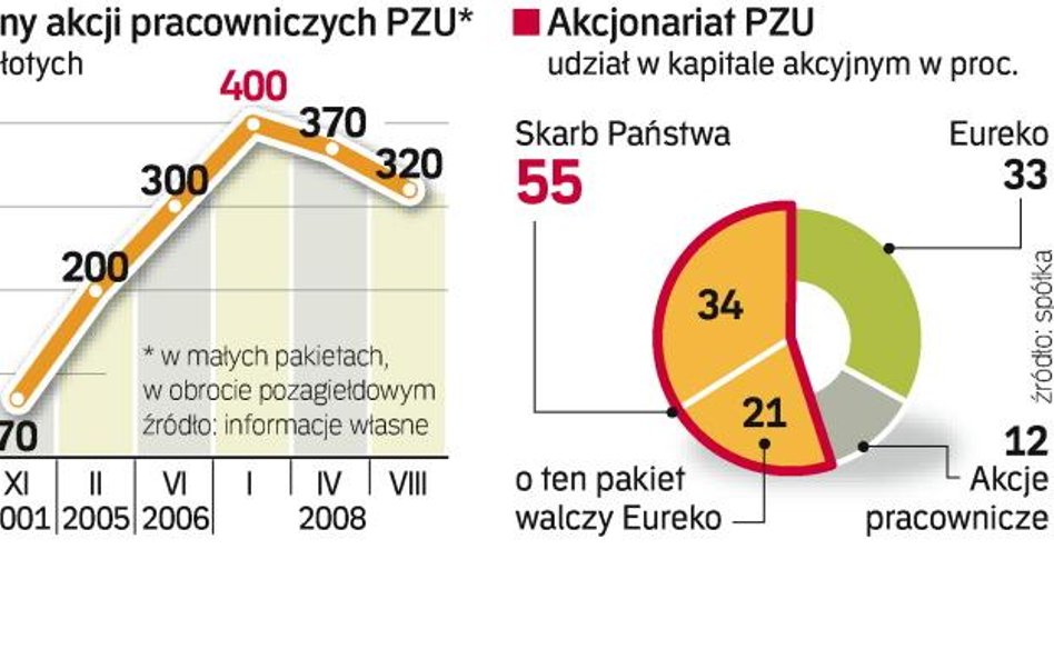 Spadają ceny akcji największego ubezpieczyciela