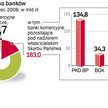 PKO BP pod względem aktywów jest największym bankiem w kraju. Równać może się z nim tylko Pekao SA, 