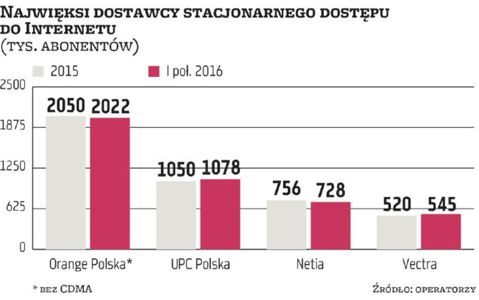 Telekomunikacja: UPC zdetronizuje Netię?