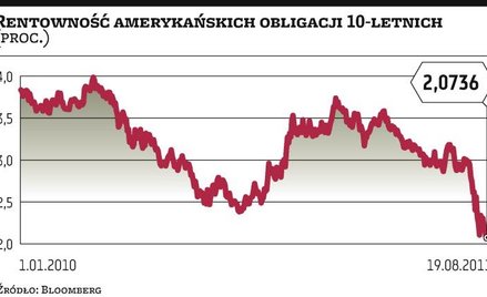 USA: Popyt jednak nie słabnie
