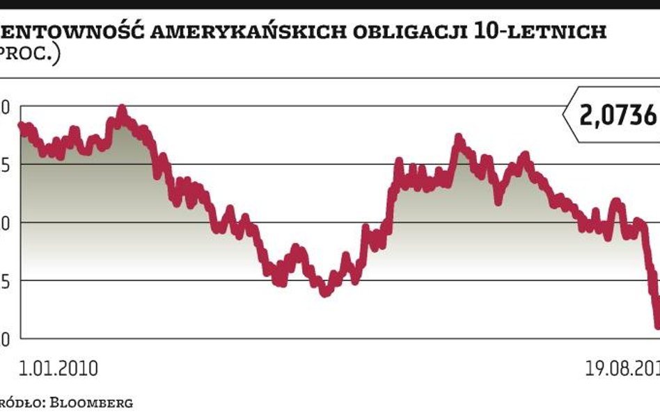 USA: Popyt jednak nie słabnie