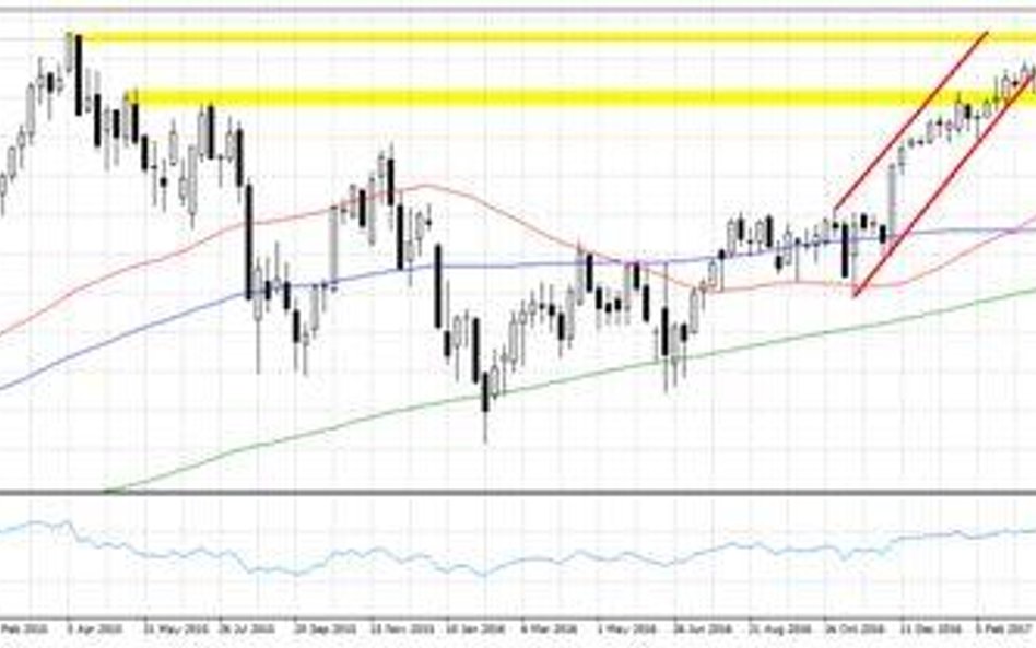 Wykres 1. USDJPY, interwał D1