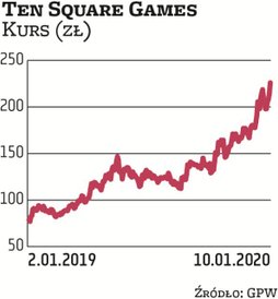 Producenci gier raczej rzadko trafiają do naszego portfela dywidendowego. Rodzynkiem w tej grupie je