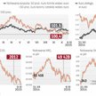 Złoty nie osłabił się mocno, ale na tle innych walut z regionu wypada słabo