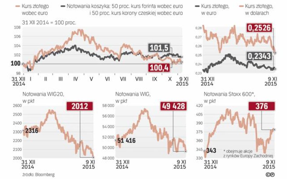Złoty nie osłabił się mocno, ale na tle innych walut z regionu wypada słabo
