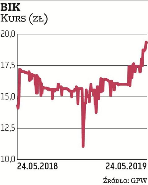 Krakowskie Biuro Inwestycji Kapitałowych to w zestawieniu z MLP Group niewielki deweloper. Zarządza 