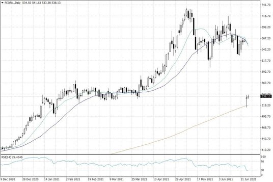 Notowania kukurydzy w USA – dane dzienne