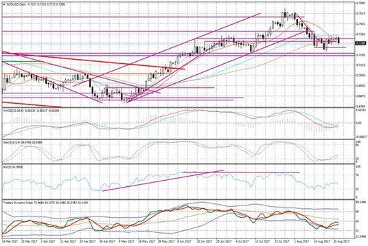 Wykres dzienny NZD/USD