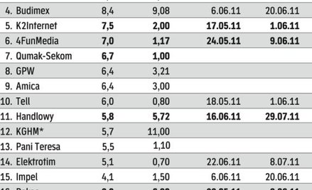 Publikujemy listę wybranych spółek, które zamierzają podzielić się zyskiem z akcjonariuszami. Uwzglę