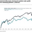Hossa małych spółek w kontekście globalnym