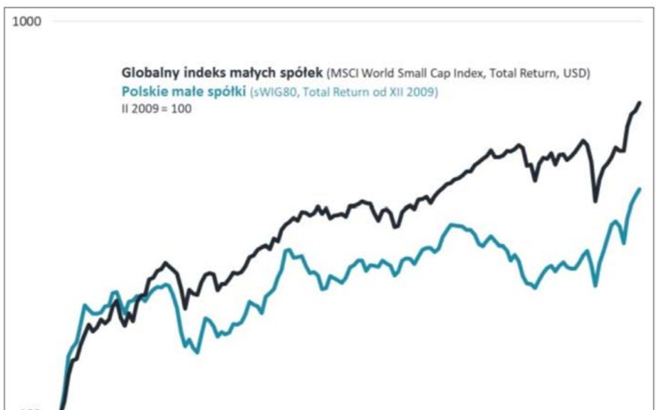 Hossa małych spółek w kontekście globalnym