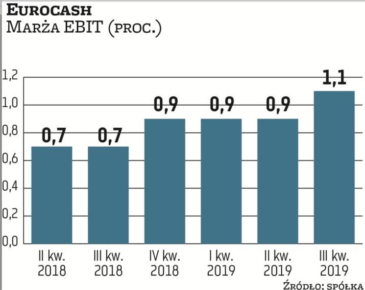 Eurocash stopniowo poprawia marże. W ocenie analityków przeprowadzona restrukturyzacja powinna pozwo